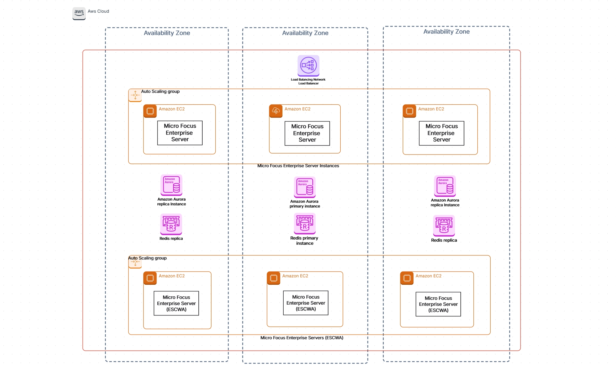 Micro Focus PAC on Amazon EC2